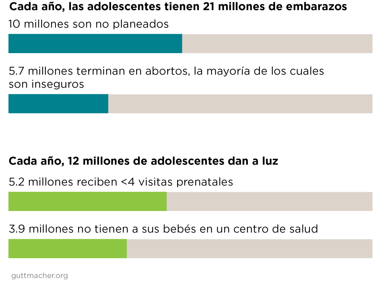 Cada año, las adolescentes tienen 21 millones de embarazos